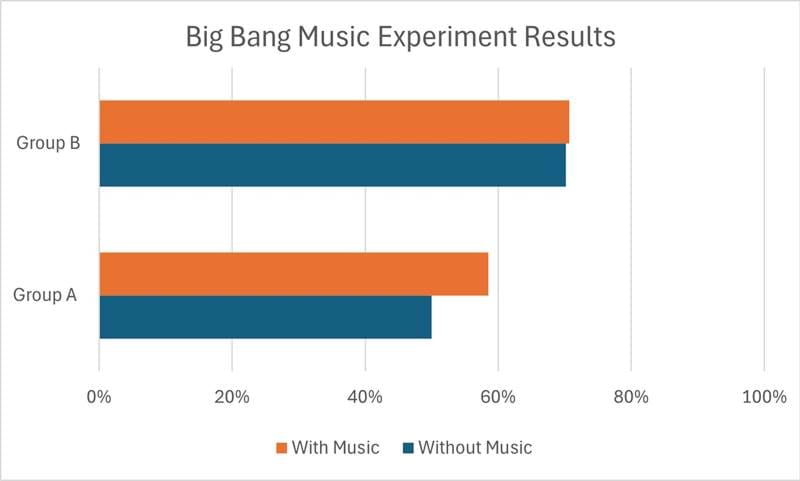 429 Impact Of Music On Concentration